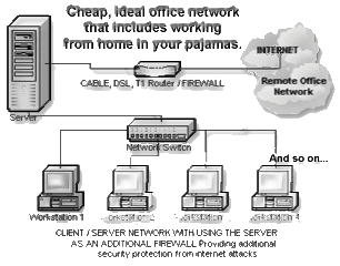 This is what you need for a basic office network:  A fast Internet connection, a server, a router, and a workstation.  You might also need a sturdy battery back up for the server and good surge protectors for the workstation(s).  This is a picture of what all that looks like: